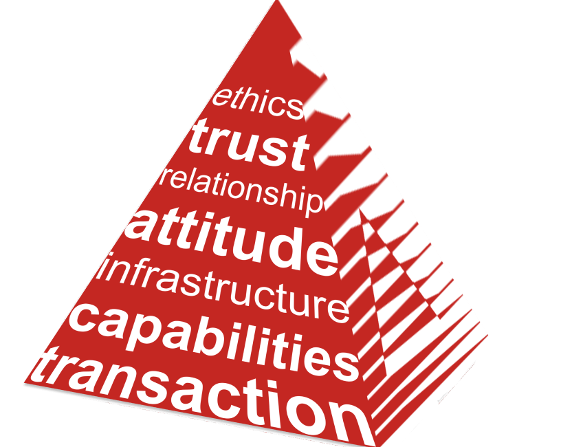 Allied Digital Services, LLC Core Values Pyramid