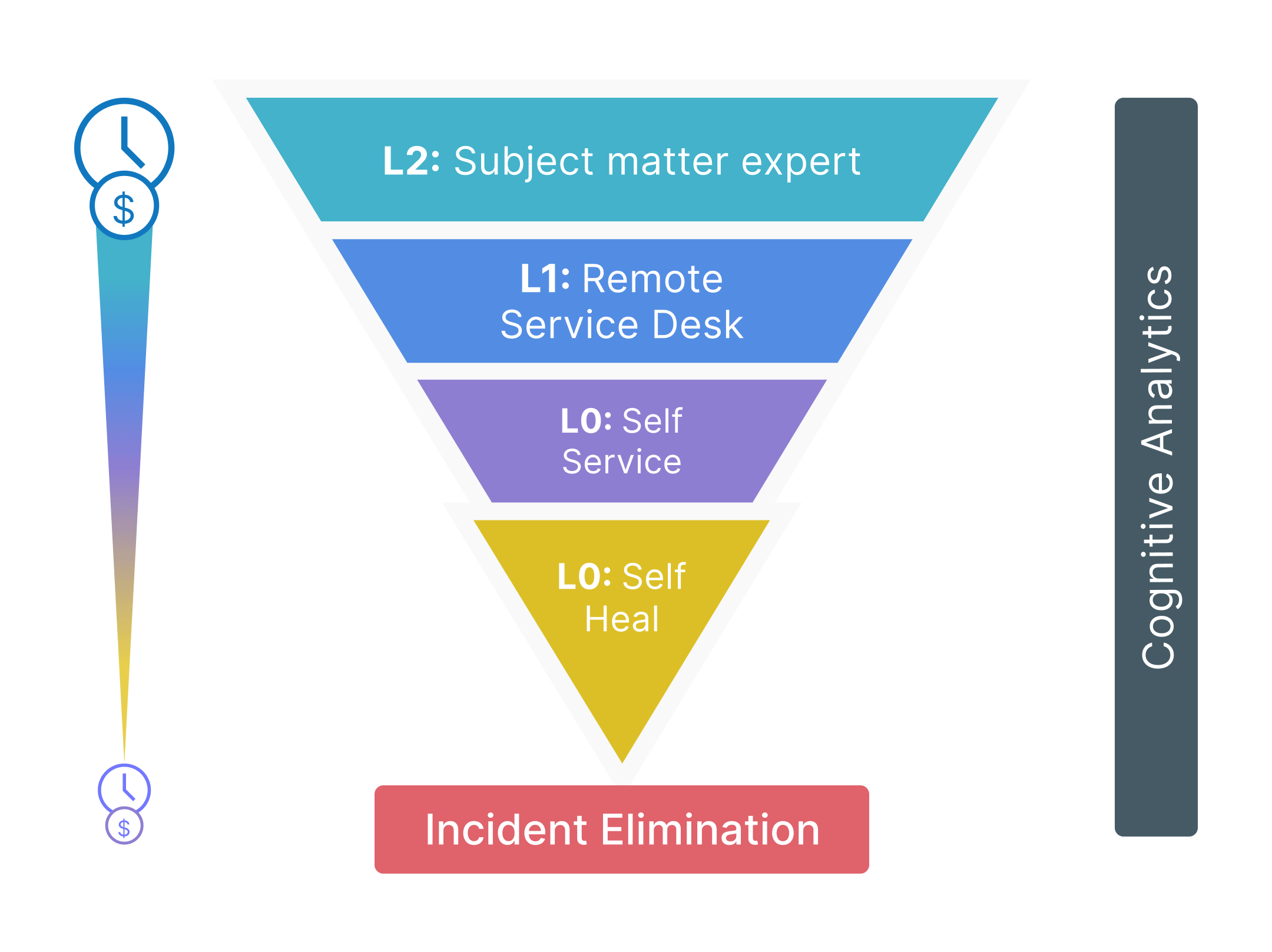 Next Gen Service Desk Framework