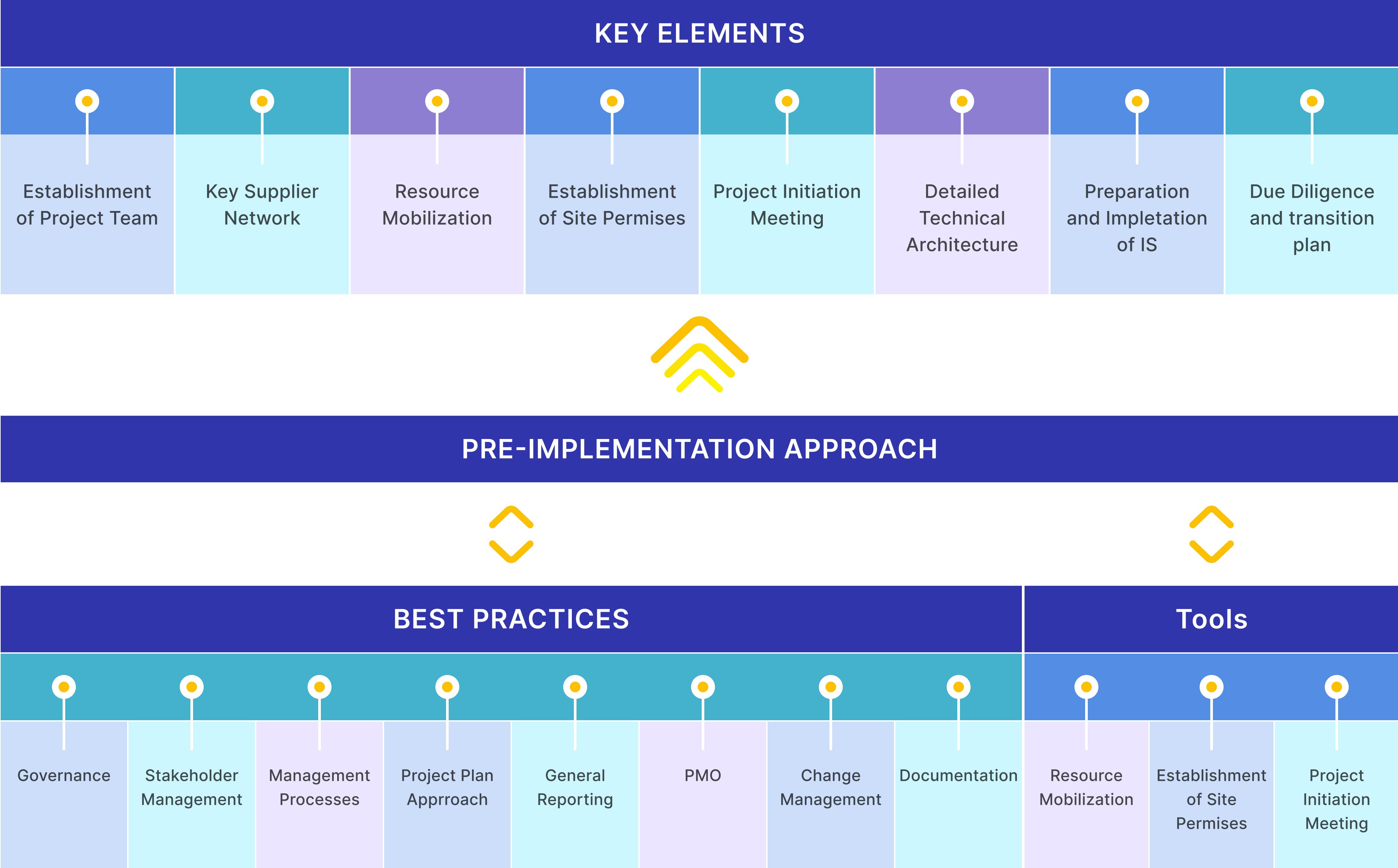 System Integration Methodology