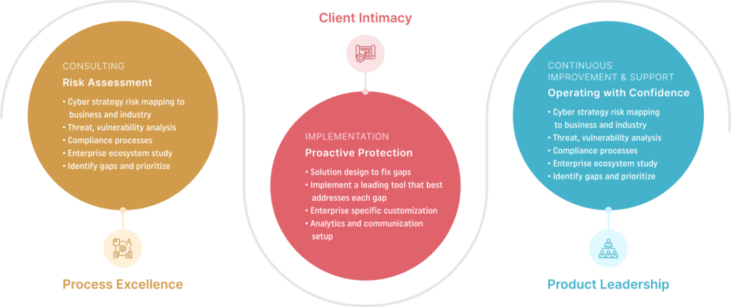Client-intimacy
